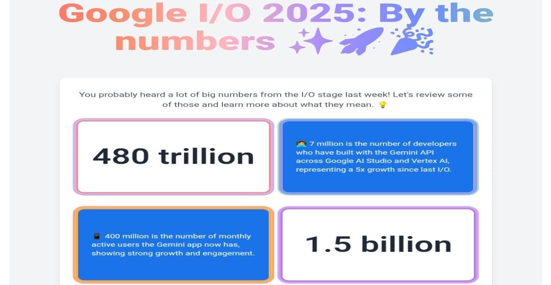 A screenshot of the "Google I/O 2025 By The Numbers" web app interface created by Gemini, showing boxes containing prominent numbers and statistics from the conference.