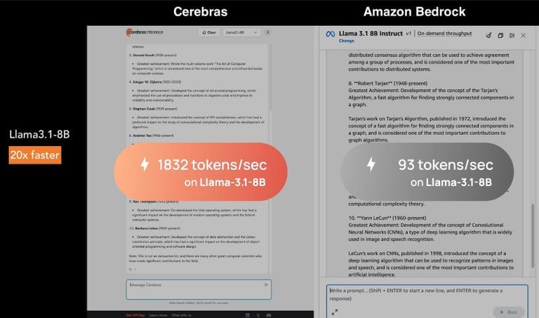 مقارنة أداء Cerebras و Amazon Bedrock مقارنة بين سرعة معالجة نموذج Llama 3.1 8b على منصتي Cerebras و Amazon Bedrock، حيث تُظهر Cerebras سرعة أعلى بكثير.