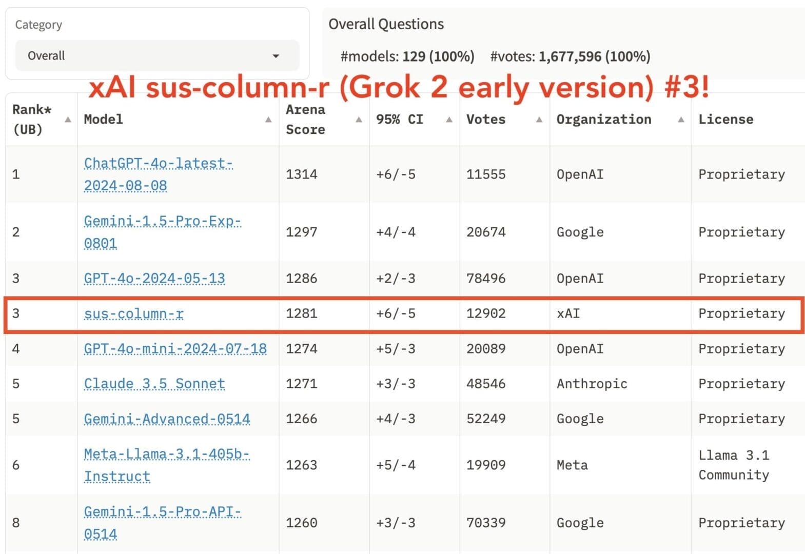 Grok-2 (sus-column-r) يتفوق على Claude 3.5 و GPT-4 في تصنيف LMSYS جدول يُوضح تصنيف Grok-2 (sus-column-r) في LMSYS مقارنةً بـ Claude 3.5 Sonnet و GPT-4.