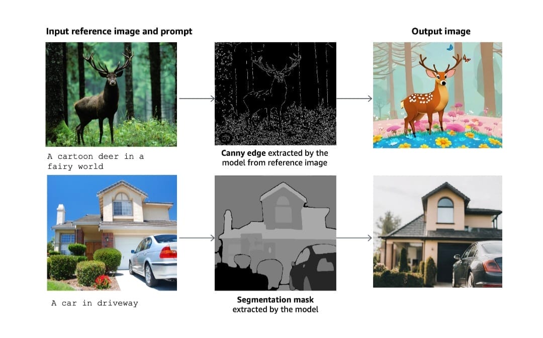 أمثلة على توليد الصور باستخدام التوجيه بالصور في Titan Image Generator V2 أمثلة على استخدام ميزة التوجيه بالصور في Titan Image Generator V2 لإنشاء صور جديدة.