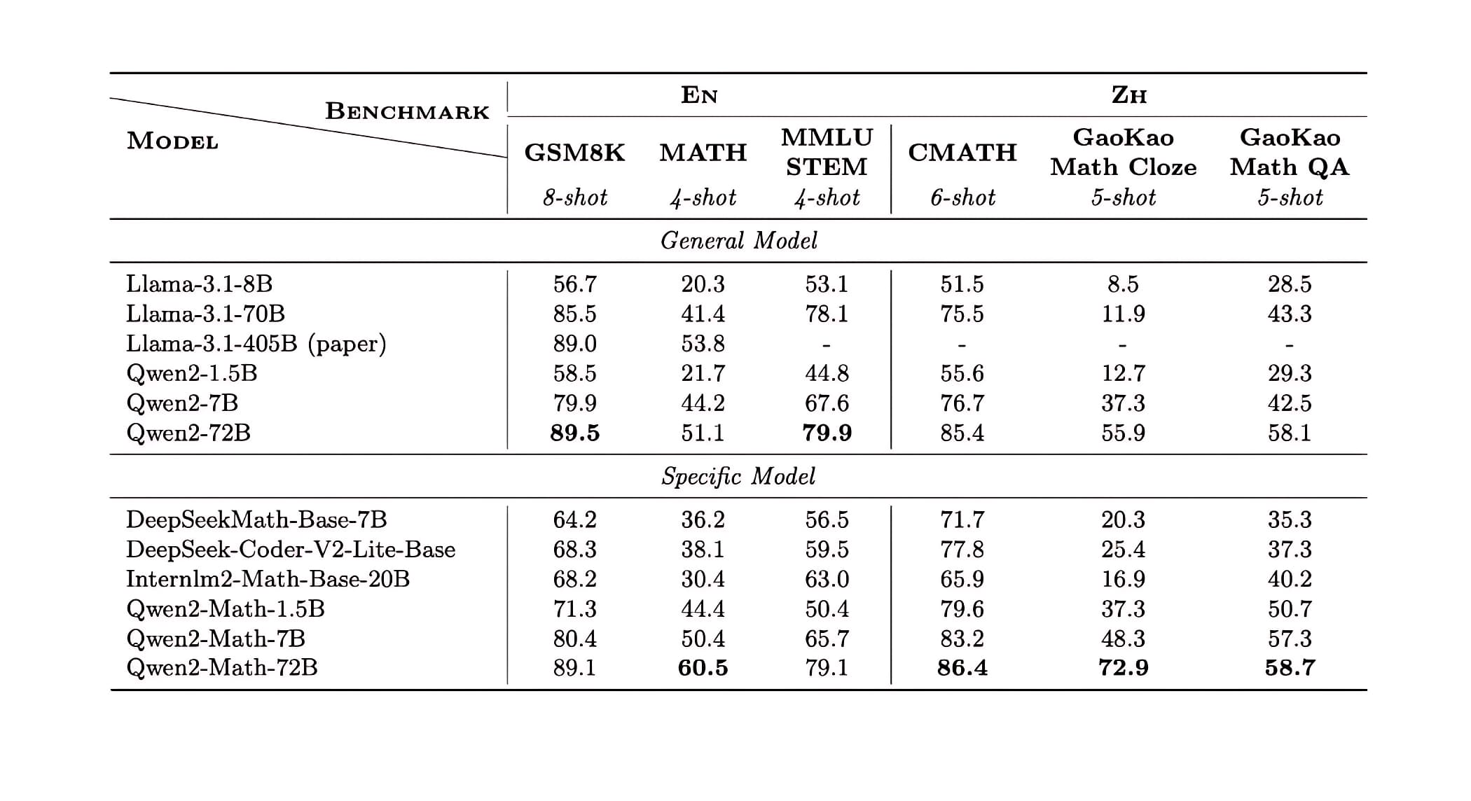 أداء نموذج Qwen2-Math-72B-Instruct في معايير الرياضيات دول يُقارن أداء نموذج Qwen2-Math-72B-Instruct من Alibaba Cloud مع نماذج لغوية