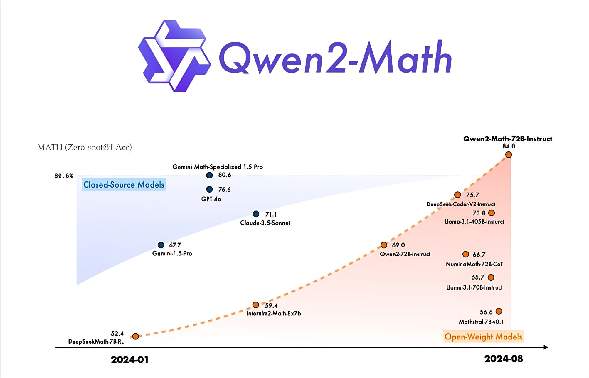 أداء نماذج Qwen2-Math مع نماذج أخرى رسم بياني يُقارن أداء نماذج Qwen2-Math من Alibaba Cloud مع نماذج لغوية كبيرة أخرى في حل المسائل الرياضية.