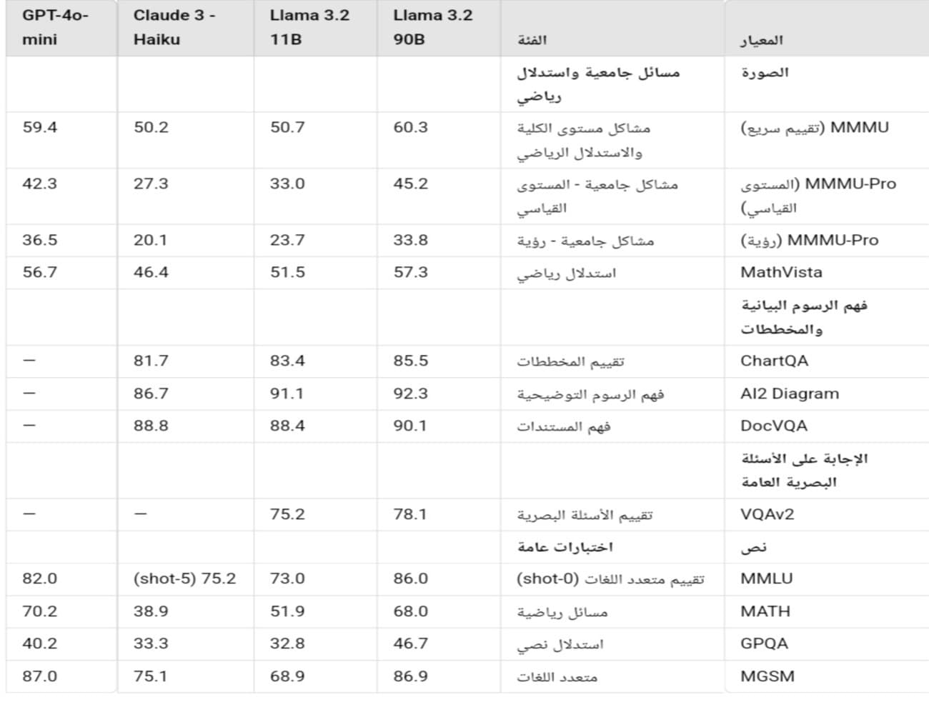 تفوق نموذج Llama-3.2 على Claude 3 Haiku و GPT-4o mini