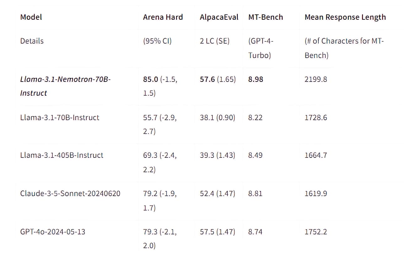 Llama-3.1-Nemotron-70B-Instruct evaluation تقييم أداء Llama-3.1-Nemotron-70B-Instruct في مختلف المعايير مقارنة بنماذج الذكاء الاصطناعي المتقدمة