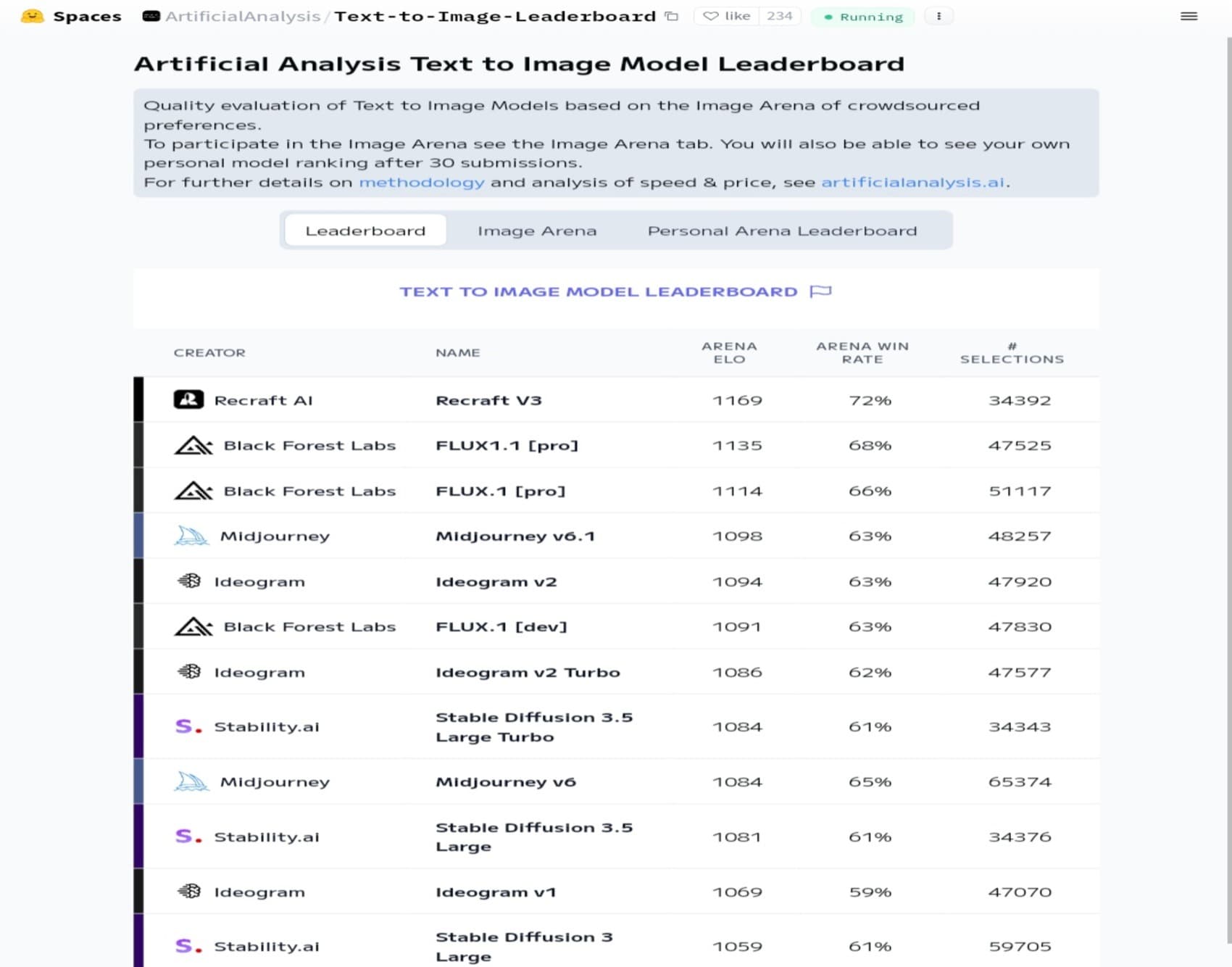 Artificial intelligence text to image leaderboard تصدر Recraft V3 قائمة تحويل النص إلى صورة في تصنيف Artificial intelligence في معيار Elo على هاجنج فيس