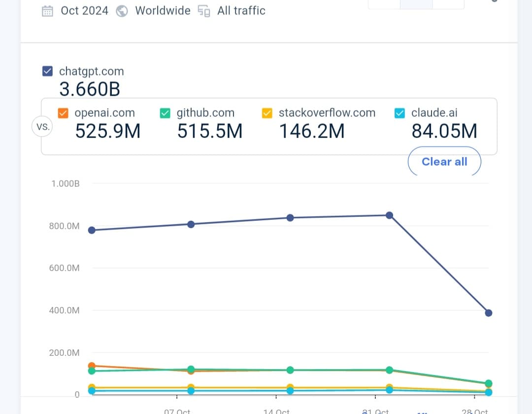 SimilarWeb ChatGPT october 2024 رسم بياني يُظهر نمو زيارات ChatGPT في أكتوبر 2024، ومقارنة مع OpenAI، GitHub، Stack Overflow، وClaude.ai