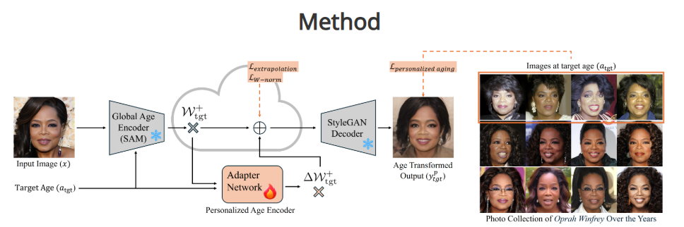 MyTimeMachine method طريقة عمل تقنية MyTimeMachine لإنشاء صور أشخاص في أعمار مختلفة