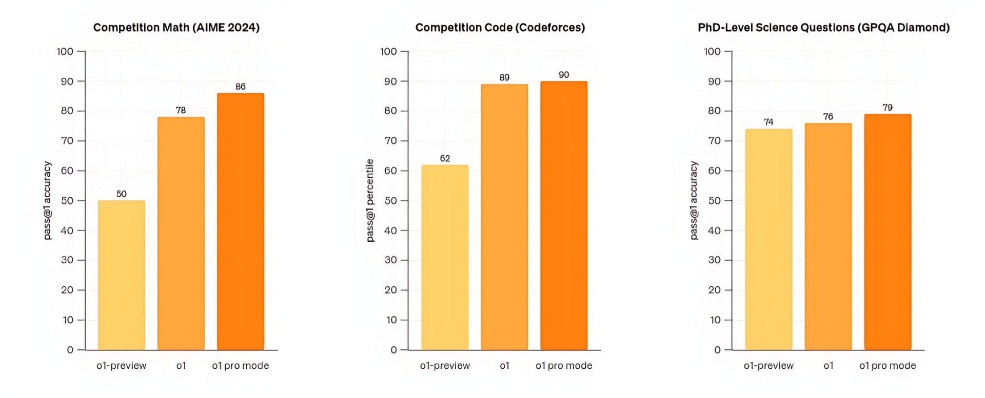 chatgpt-o1-pro-benchmark-results مقارنة أداء إصدارات o1 في اختبارات رياضيات (AIME 2024)، برمجة (Codeforces)، وعلوم بيانات. تُظهر المخططات تفوق نموذج o1 pro مقارنةً بالآخرين.