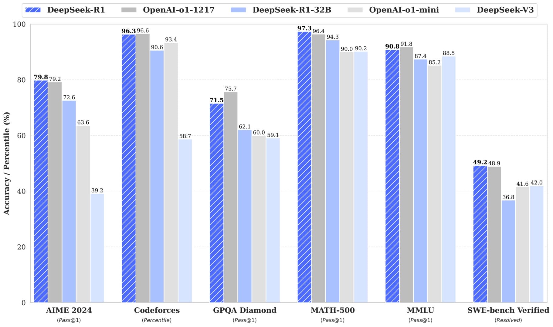 مقارنة أداء DeepSeek R1 مع OpenAI o1 مقارنة أداء DeepSeek R1 مع OpenAI o1