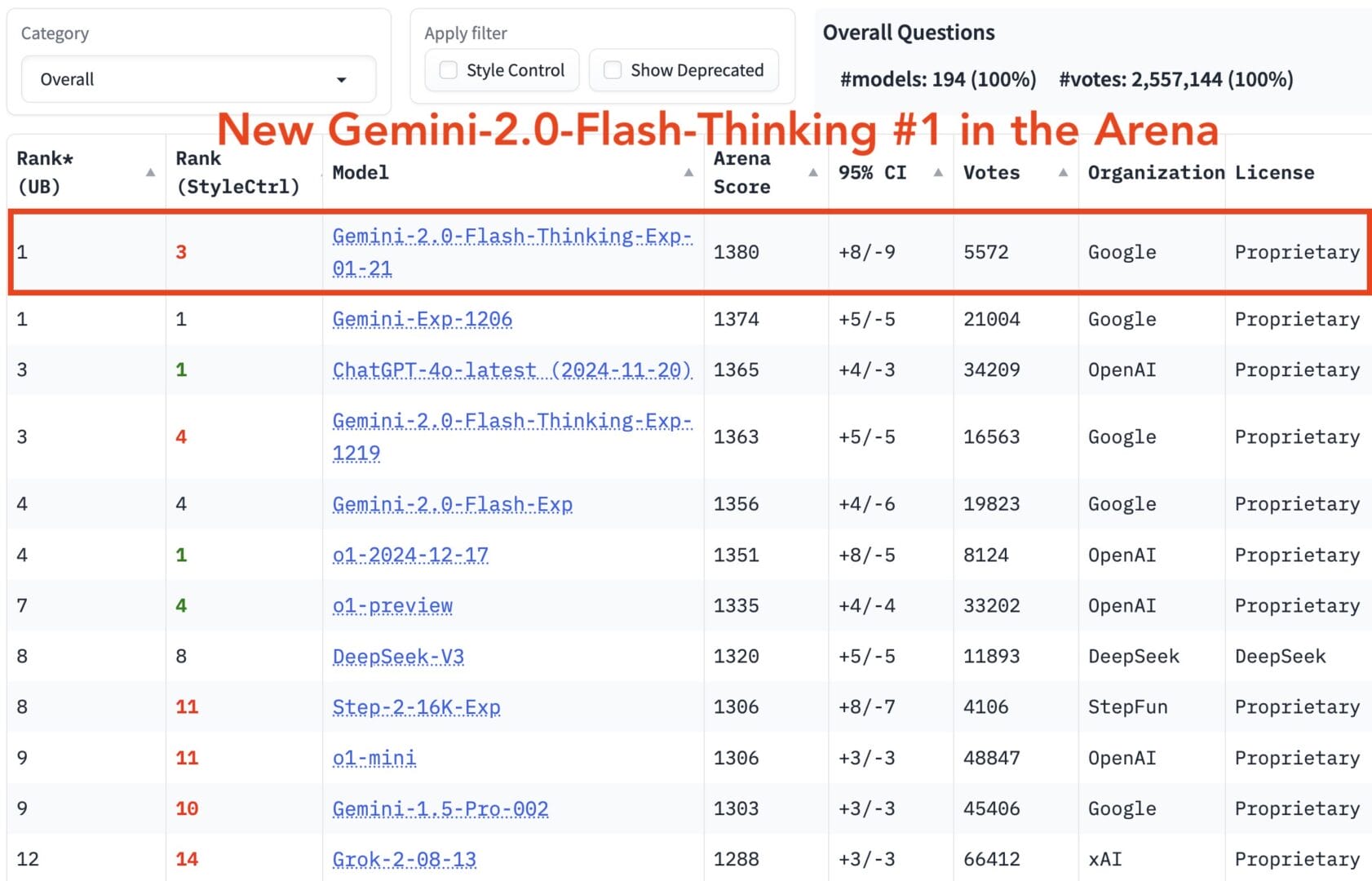 Gemini-2.0-Flash-Exp-0121-at-lmarena تصدر Gemini-2.0-Flash-Thinking-Exp-0121 لائحة Chatbot LLM Arena