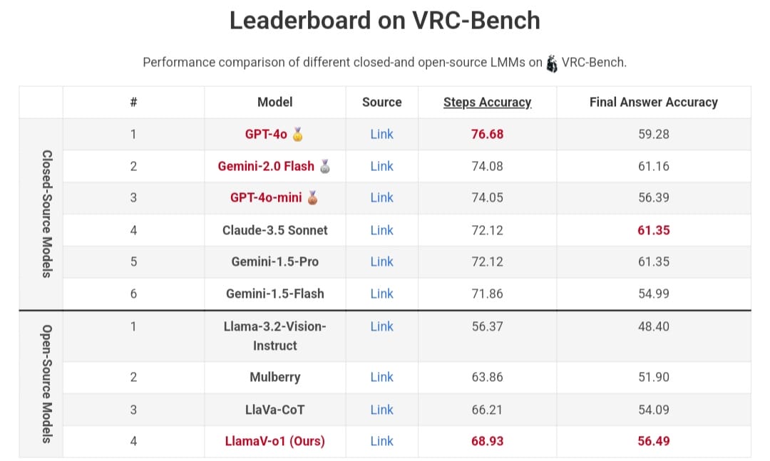 لوحة صدارة النماذج وفقًا لمعيار VRC-Bench