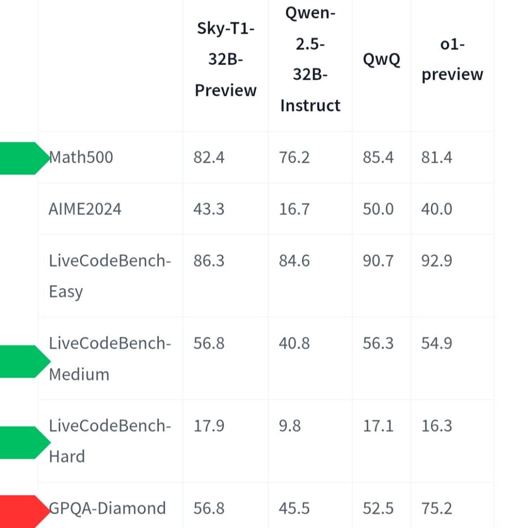 أداء Sky-T1 في الاختبارات أداء نموذج Sky-T1 في الاختبارات مقابل نماذج الذكاء الاصطناعي o1-preview و QwQو Qwen2.5-32B-Instruct