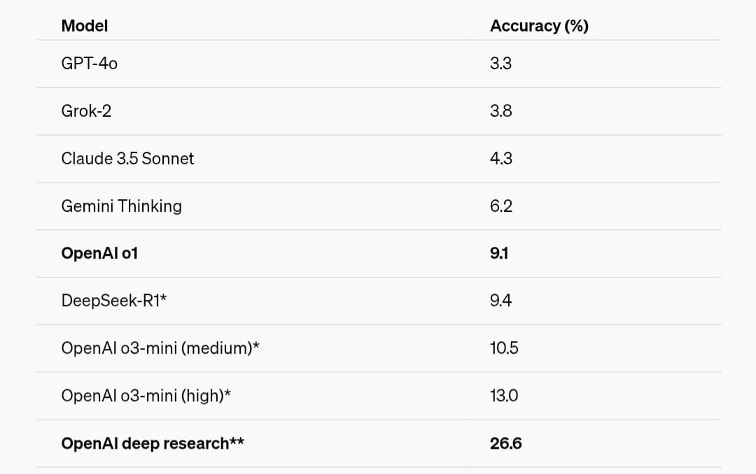 أداء OpenAI deep research في الاختبارات نتائج دقة OpenAI deep research في الاختبارات مقارنة بنماذج ذكاء اصطناعي أخرى