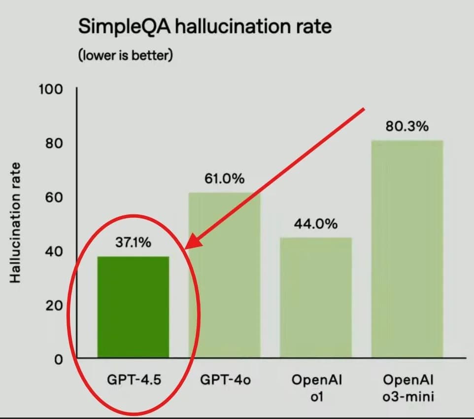 SimpleQA hallucination rate GPT-4.5 اختبار SimpleQA لمعدل الهلوسة: نموذج GPT-4.5 الأقل هلوسة مقارنة بنماذج أوبن إيه آي السابقة