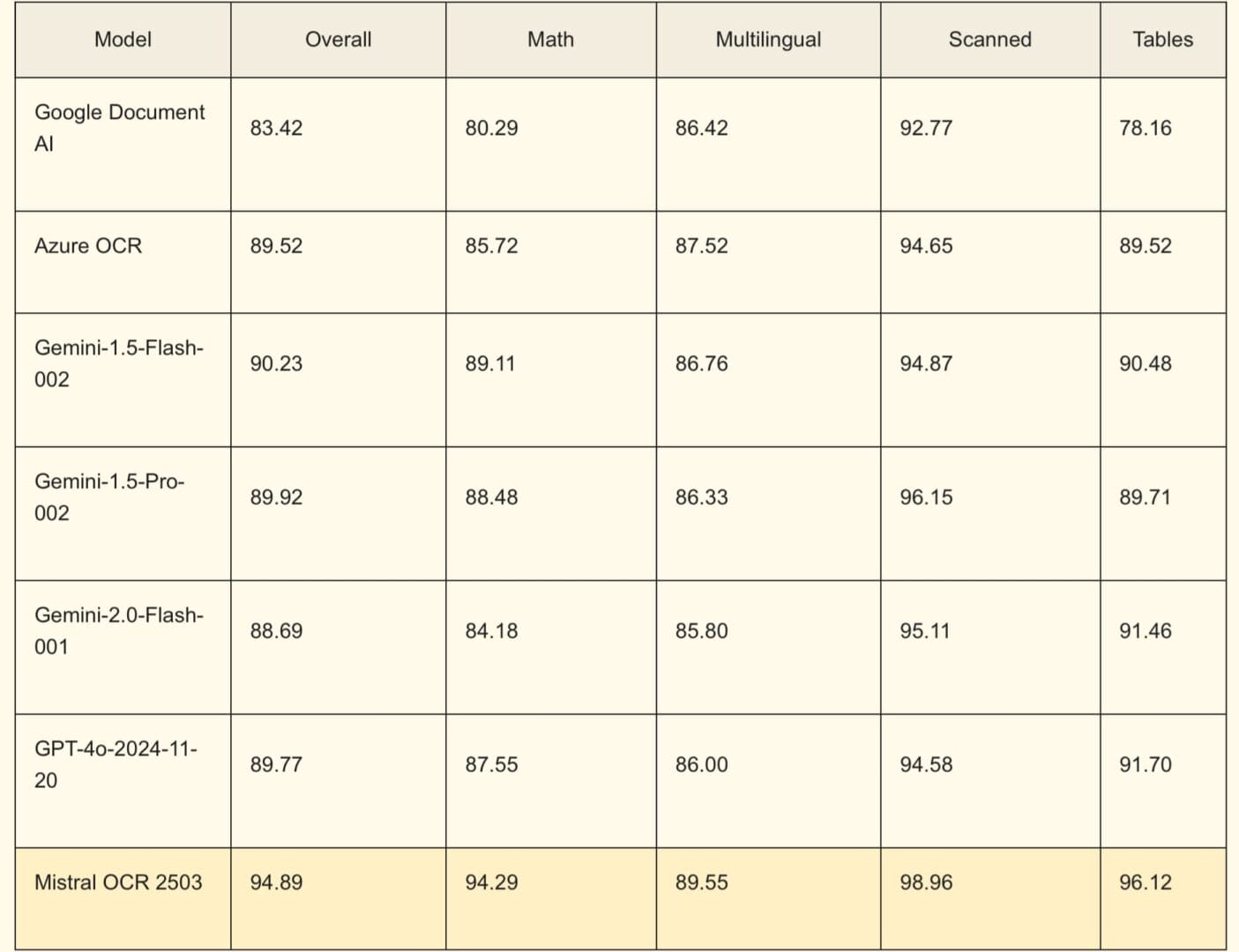 Mistral OCR أداء تفوق Mistral OCR على نماذج أخرى في استخراج الصور والنصوص من الملفات