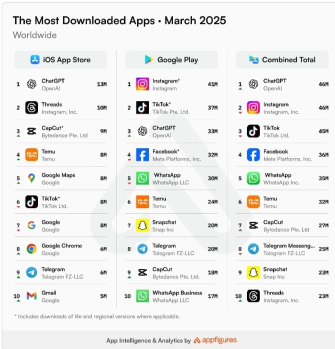 قائمة التطبيقات الأكثر تحميلًا في العالم لشهر مارس 2025، يتصدرها تطبيق الذكاء الاصطناعي ChatGPT، وفقًا لبيانات Appfigures