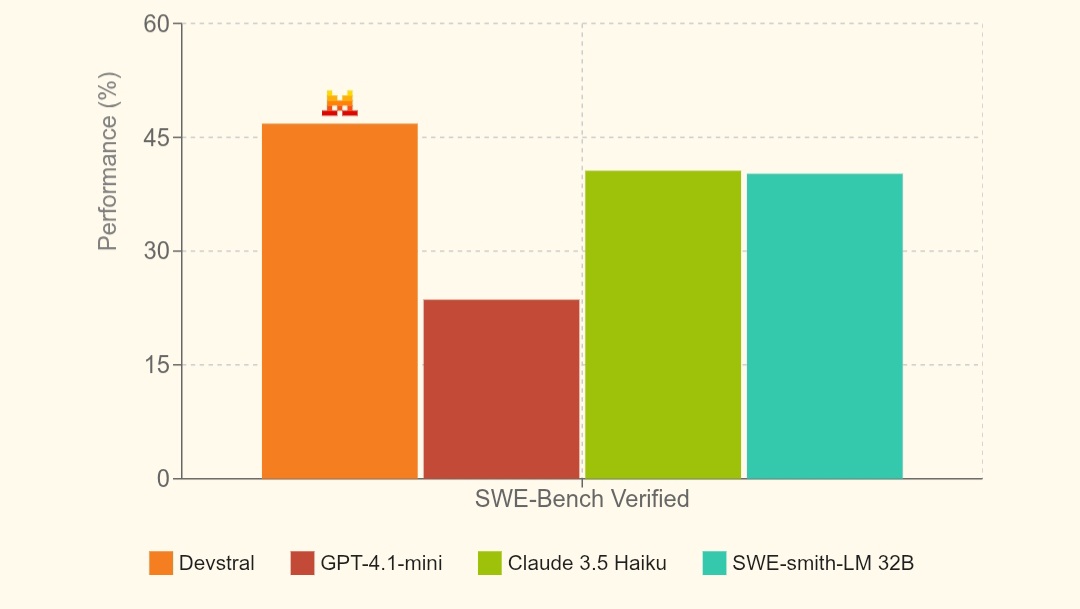 أداء نموذج الذكاء الاصطناعي Devstral جدول بياني لمعيار SWE-BENCH Verified، يوضح تفوق أداء Devstral بالمقارنة مع نماذج الذكاء الاصطناعي GPT-4.1 mini، Claude 3.5 Haiku