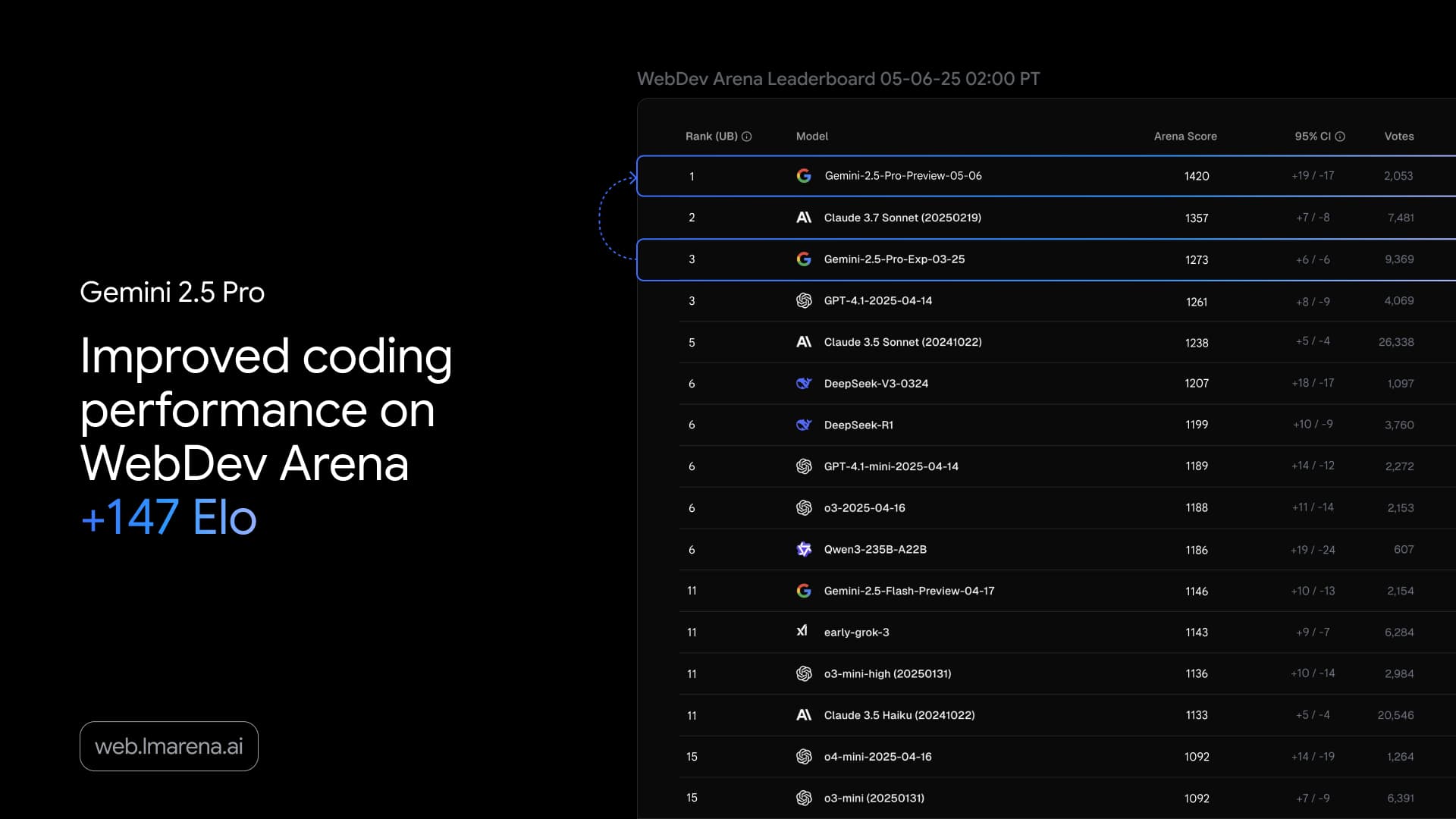 لوحة متصدرين WebDev Arena لتقييم أداء نماذج الذكاء الاصطناعي في تطوير الويب WebDev Arena تعرض لوحة المتصدرين حيث يحتل Google Gemini 2.5 Pro Preview إصدار 05-06 المرتبة الأولى في أداء تحسين الشيفرات لتطبيقات الويب.