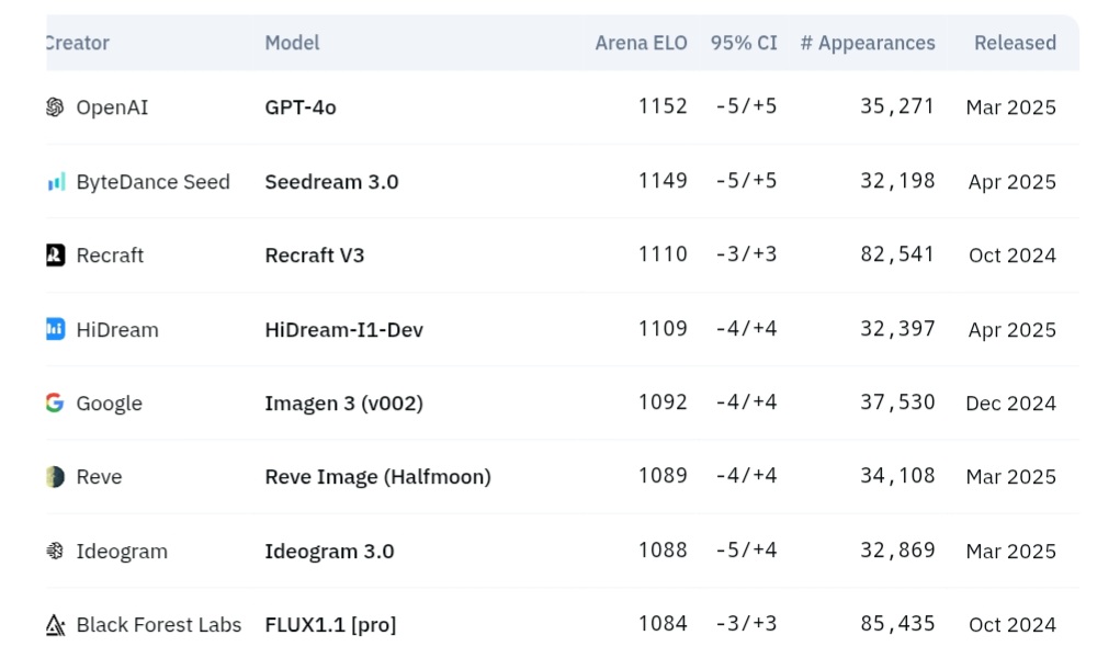 Artificial Analysis Image Arena Leaderboard Ranking Artificial Analysis Image Arena Leaderboard ranking: SeeDream 3.0 is second, GPT-4o is first.