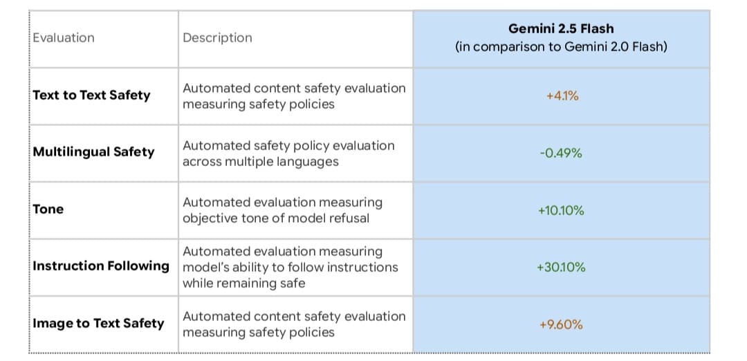 Gemini 2.5 Flash Safety Statistics A table comparing Gemini 2.5 Flash safety performance vs Gemini 2.0 Flash across different tests, showing decreases in Text to Text and Image to Text safety, and an increase in Instruction Following.