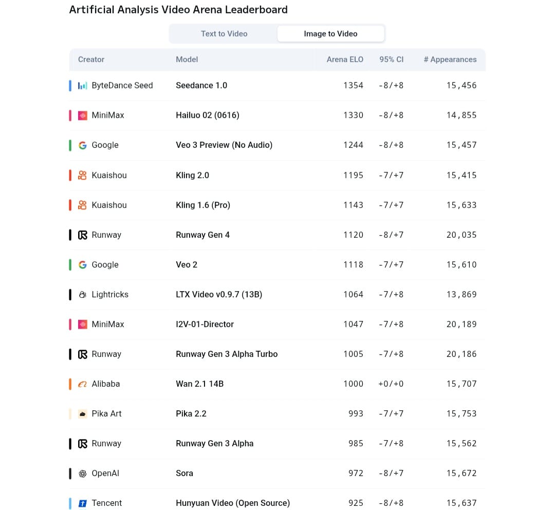 AI video generation model rankings on the Artificial Analysis Video Arena - June 2025 Screenshot of the Artificial Analysis Video Arena leaderboard for image-to-video models, showing MiniMax's Hailuo 02 in second place ahead of Google's Veo 3 Preview (no audio), with ByteDance’s Seedance 1.0 in first place.