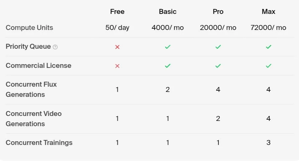 Table comparing Krea.ai free and paid plans in terms of processing credits, priority processing, commercial license, and concurrent image/video generations.